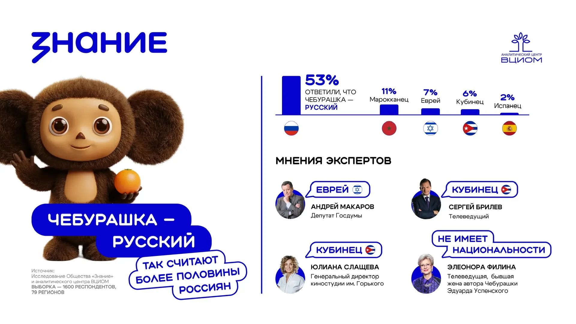 Россияне считают Чебурашку частью своей культурной традиции