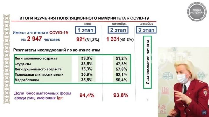 Почти у половины татарстанцев есть антитела к коронавирусу