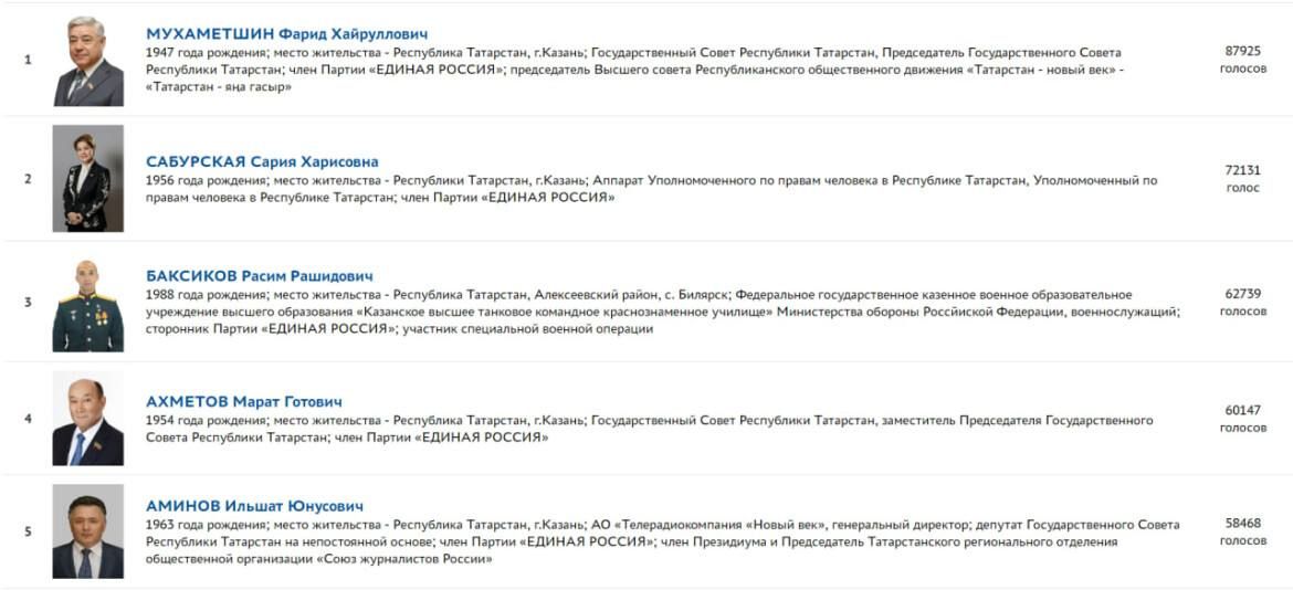 «Единая Россия» завершила процесс утверждения своих кандидатов на выборы