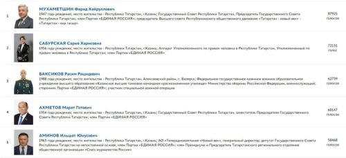 «Единая Россия» завершила процесс утверждения своих кандидатов на выборы