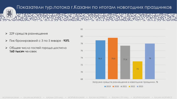 Около 160 тысяч туристов посетили столицу РТ в новогодние праздники