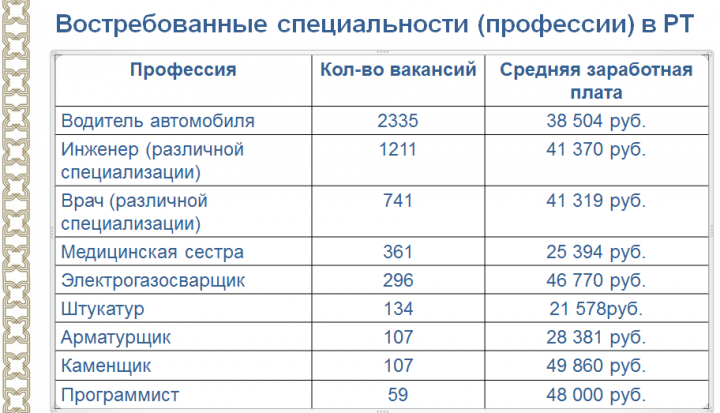 Минтруд РТ назвал самые востребованные профессии в Татарстане